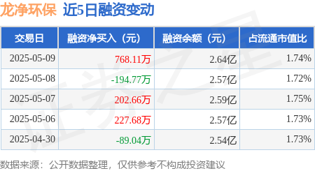 炒股配资平台官方网 龙净环保：5月9日融资买入1501.07万元，融资融券余额2.65亿元